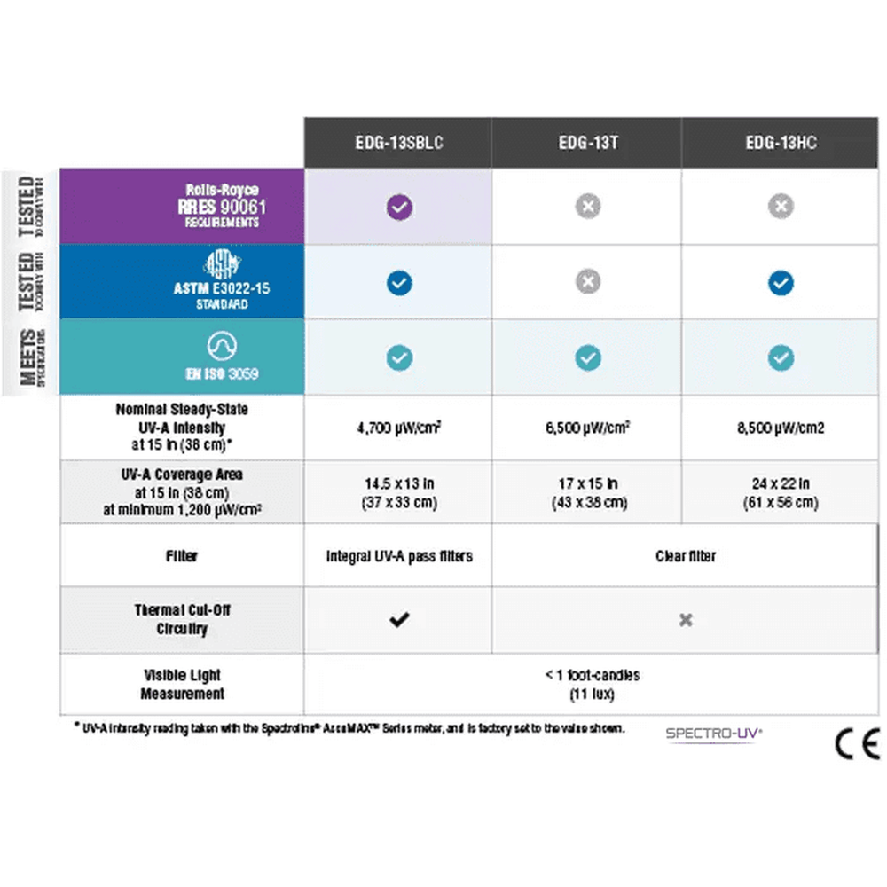 Edge 13 LED 365nm UV-A Panel Flood Lamp with UV-A Pass Filters and AC Control Box Also available in foreign voltages